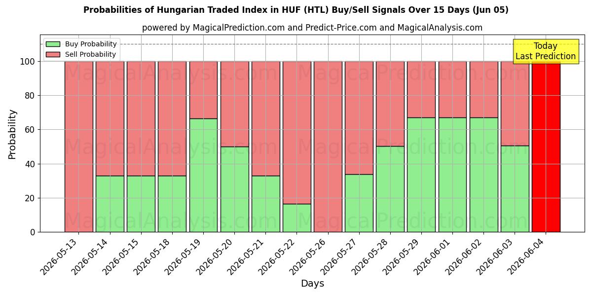 Probabilities of Hungarian Traded Index in HUF (HTL) Buy/Sell Signals Using Several AI Models Over 5 Days (05 Jun) 