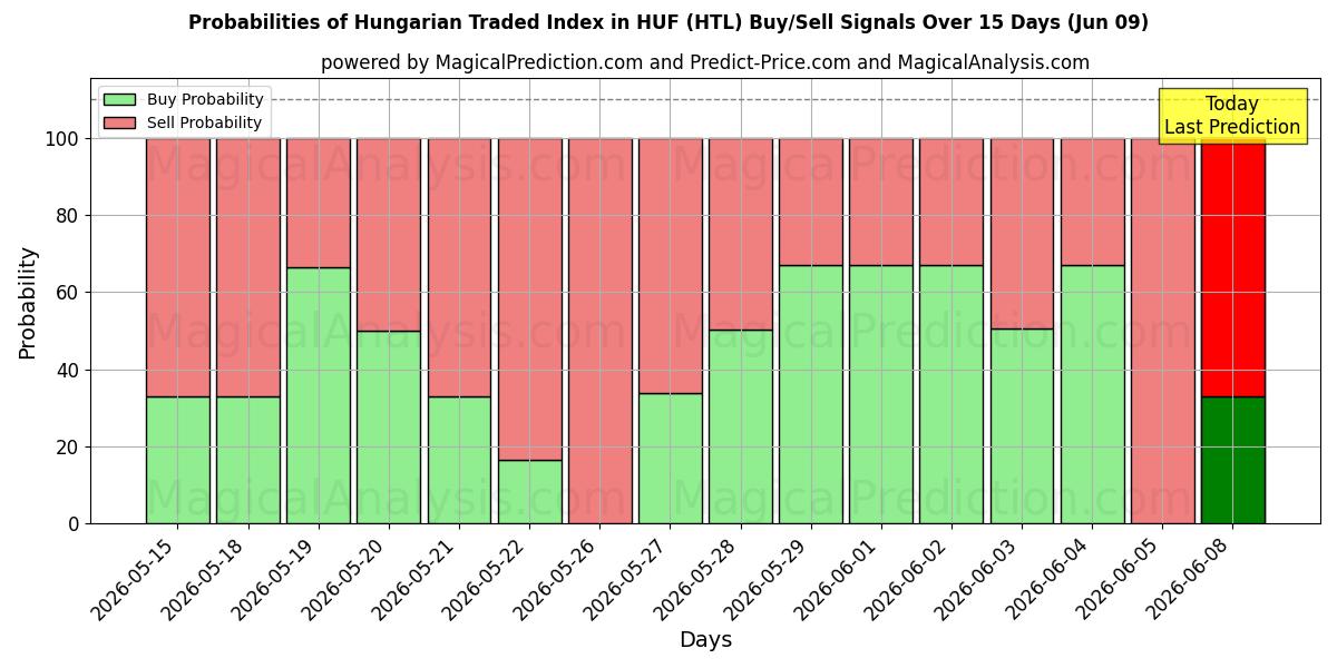 Probabilities of Indice negoziato ungherese in HUF (HTL) Buy/Sell Signals Using Several AI Models Over 5 Days (09 Jun) 