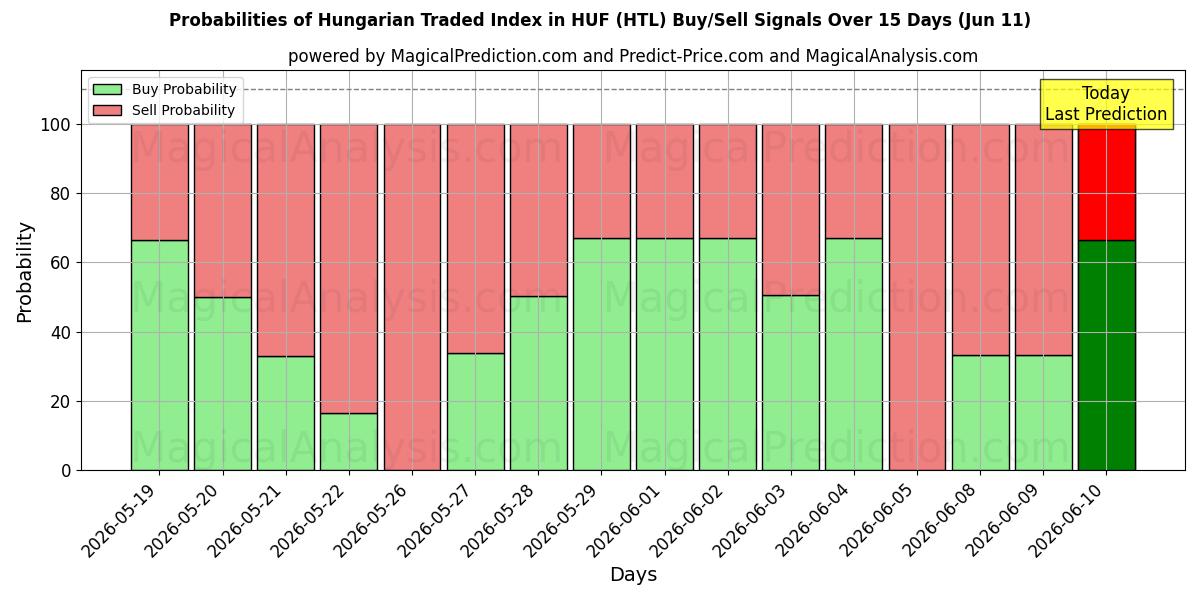 Probabilities of HUF 헝가리 거래 지수 (HTL) Buy/Sell Signals Using Several AI Models Over 5 Days (11 Jun) 