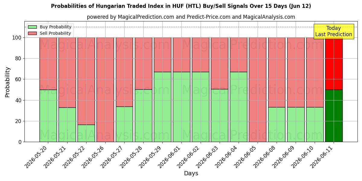 Probabilities of شاخص تجارت مجارستان در HUF (HTL) Buy/Sell Signals Using Several AI Models Over 5 Days (12 Jun) 