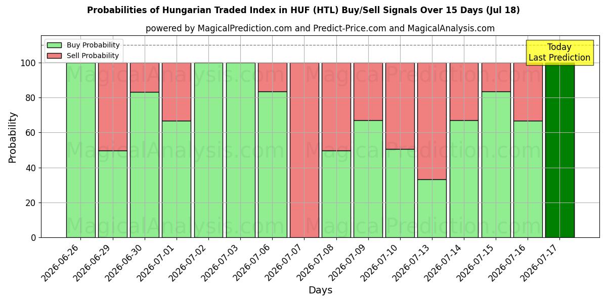 Probabilities of Hungarian Traded Index in HUF (HTL) Buy/Sell Signals Using Several AI Models Over 5 Days (18 Jul) 