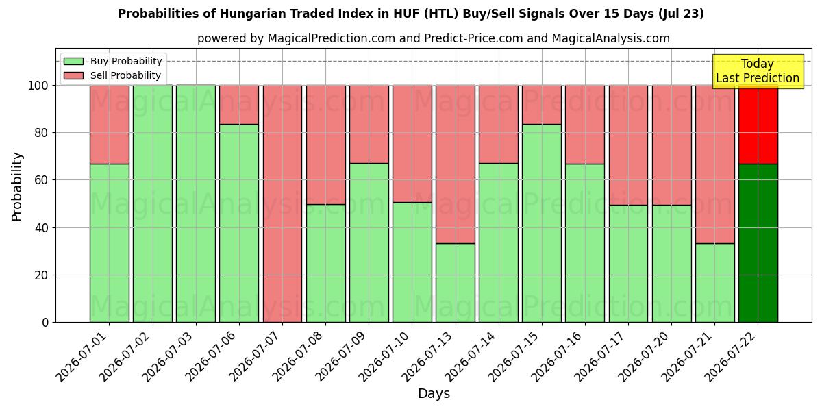 Probabilities of Hongaarse verhandelde index in HUF (HTL) Buy/Sell Signals Using Several AI Models Over 5 Days (23 Jul) 