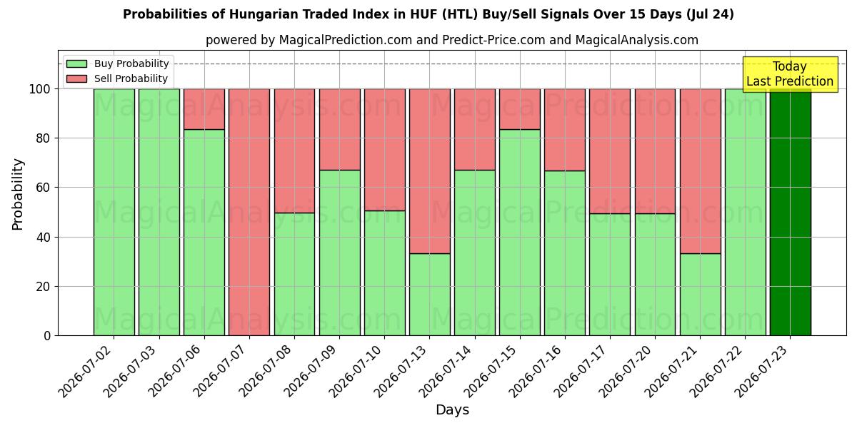 Probabilities of Indice negoziato ungherese in HUF (HTL) Buy/Sell Signals Using Several AI Models Over 5 Days (24 Jul) 