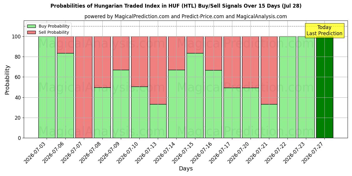 Probabilities of Unkarin noteerattu indeksi forinteissa (HTL) Buy/Sell Signals Using Several AI Models Over 5 Days (28 Jul) 