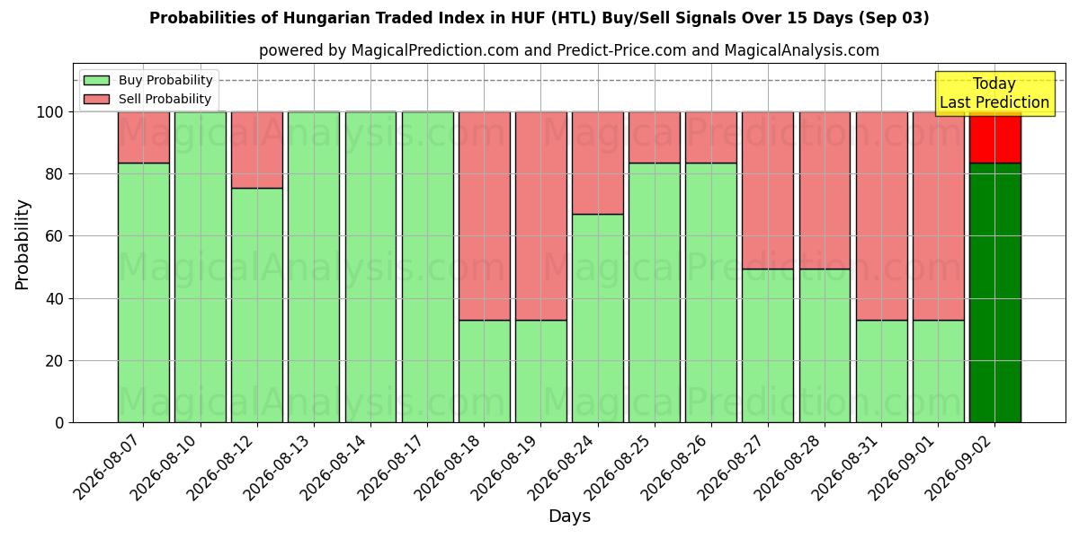 Probabilities of Hungarian Traded Index in HUF (HTL) Buy/Sell Signals Using Several AI Models Over 5 Days (03 Sep) 