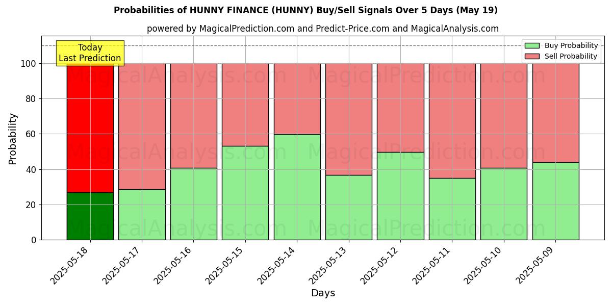 Kans van HUNNY FINANCIËN (HUNNY) koop/verkoop signalen met verschillende AI-modellen over 10 dagen (19 May) Probabilities of HUNNY FINANCIËN (HUNNY) Buy/Sell Signals Using Several AI Models Over 5 Days (19 May)