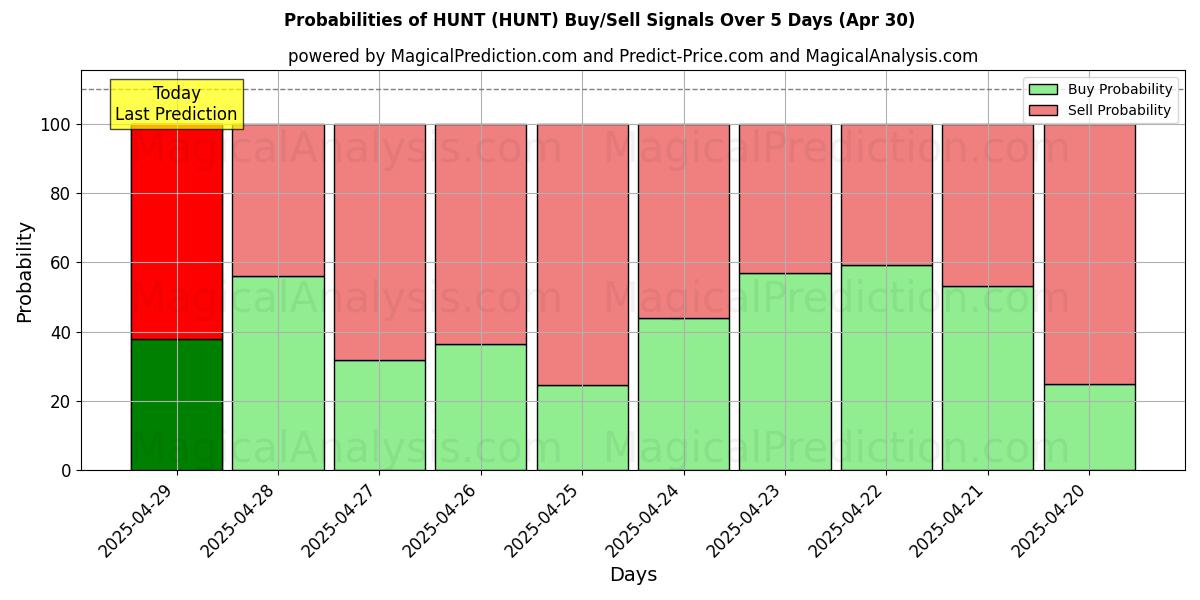 打猎 (HUNT) 基于多个AI模型的买入/卖出信号概率 (10天内) (30 Apr) Probabilities of 打猎 (HUNT) Buy/Sell Signals Using Several AI Models Over 5 Days (30 Apr)