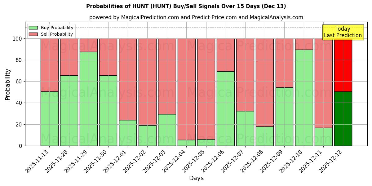 Probabilities of JACHT (HUNT) Buy/Sell Signals Using Several AI Models Over 5 Days (14 Nov) 