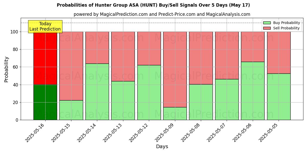 10日間(Hunter Group ASA (HUNT))の複数のAIモデルによる17 Mayの買い/売りシグナルの確率 Probabilities of Hunter Group ASA (HUNT) Buy/Sell Signals Using Several AI Models Over 5 Days (17 May)