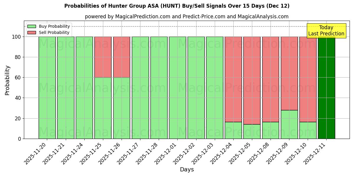 Probabilities of Hunter Group ASA (HUNT) Buy/Sell Signals Using Several AI Models Over 5 Days (12 Dec) 