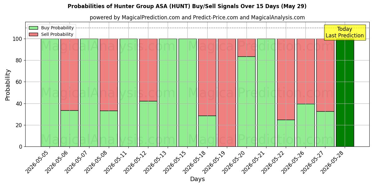 Probabilities of Hunter Group ASA (HUNT) Buy/Sell Signals Using Several AI Models Over 5 Days (29 May) 