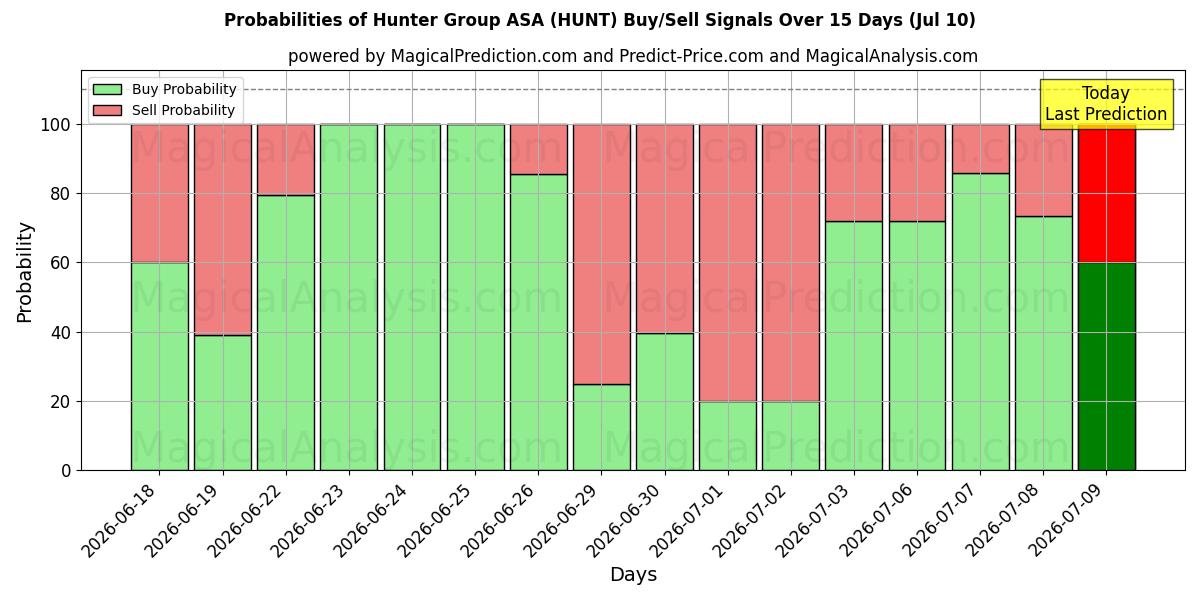 Probabilities of Hunter Group ASA (HUNT) Buy/Sell Signals Using Several AI Models Over 5 Days (10 Jul) 