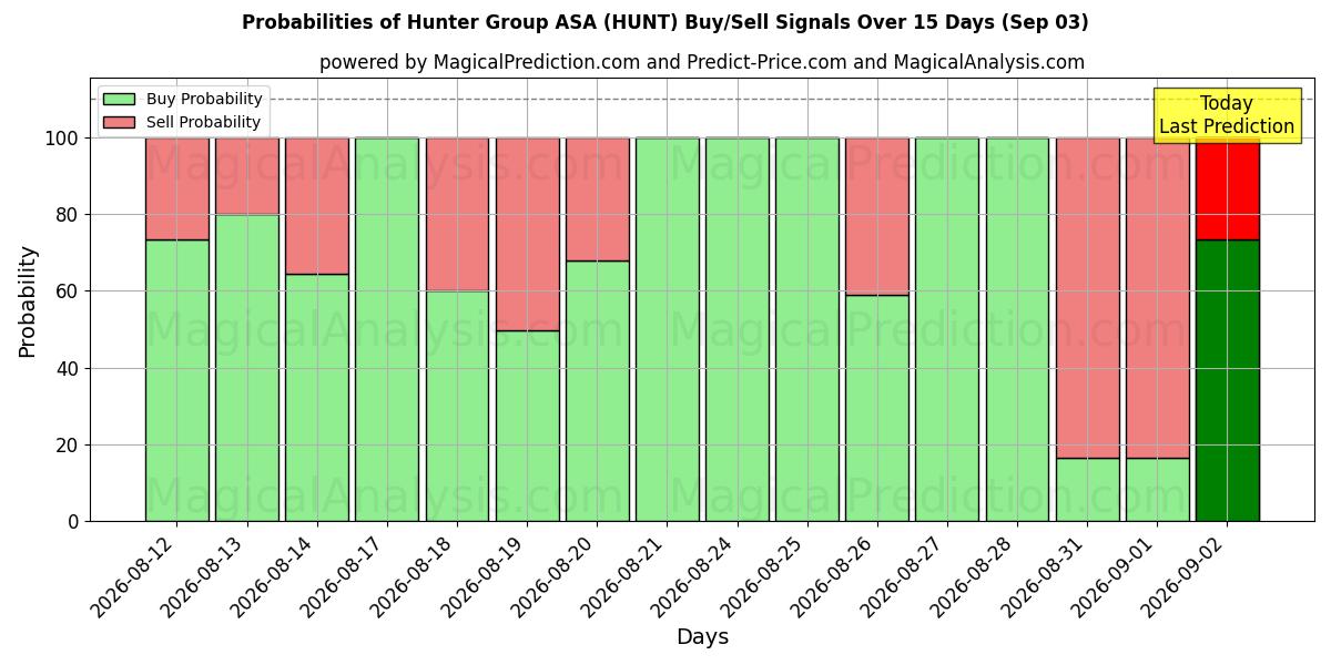 Probabilities of Hunter Group ASA (HUNT) Buy/Sell Signals Using Several AI Models Over 5 Days (03 Sep) 