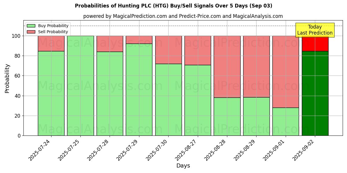 Probabilities of Hunting PLC (HTG) Buy/Sell Signals Using Several AI Models Over 5 Days (03 Sep) 