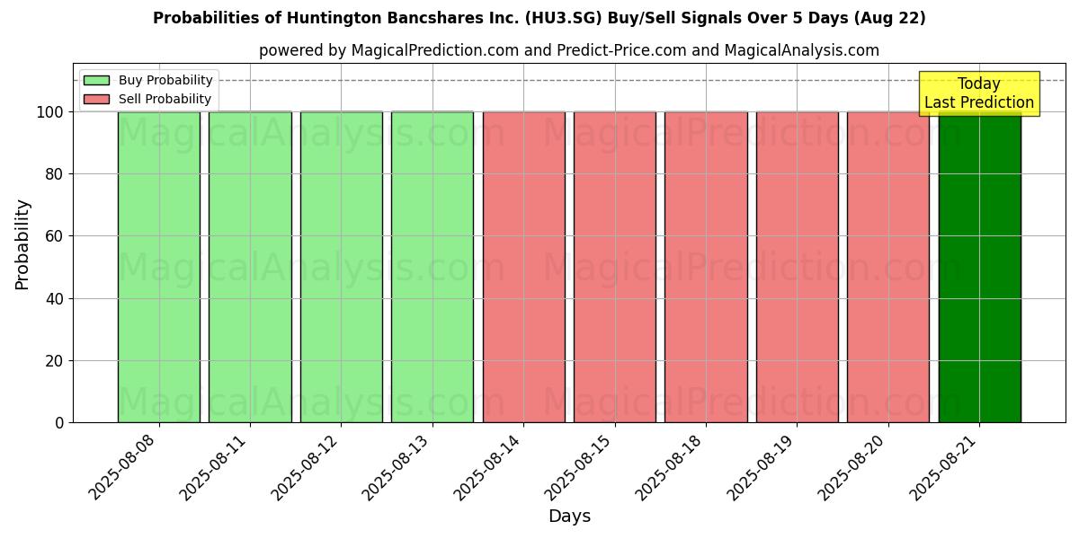 Kans van Huntington Bancshares Inc. (HU3.SG) koop/verkoop signalen met verschillende AI-modellen over 10 dagen (16 Aug) Probabilities of Huntington Bancshares Inc. (HU3.SG) Buy/Sell Signals Using Several AI Models Over 5 Days (16 Aug)