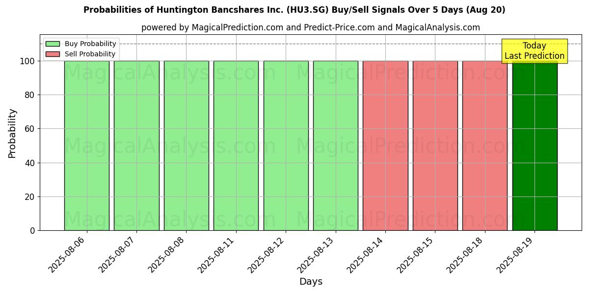 Probabilities of Huntington Bancshares Inc. (HU3.SG) Buy/Sell Signals Using Several AI Models Over 5 Days (19 Aug) 