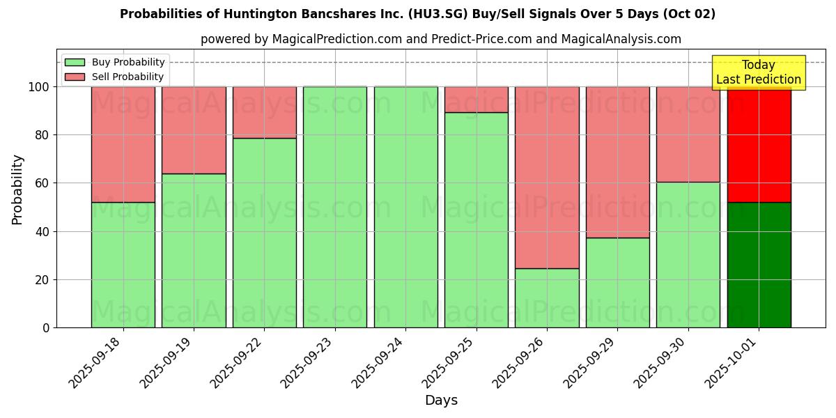 Probabilities of Huntington Bancshares Inc. (HU3.SG) Buy/Sell Signals Using Several AI Models Over 5 Days (02 Oct) 