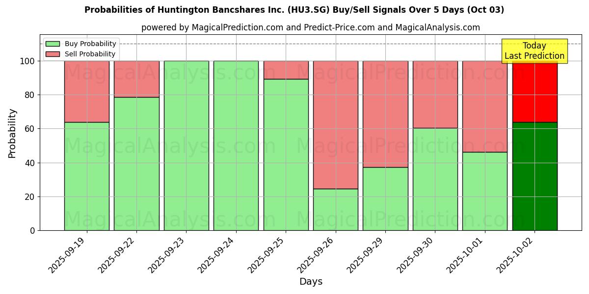 Probabilities of Huntington Bancshares Inc. (HU3.SG) Buy/Sell Signals Using Several AI Models Over 5 Days (03 Oct) 