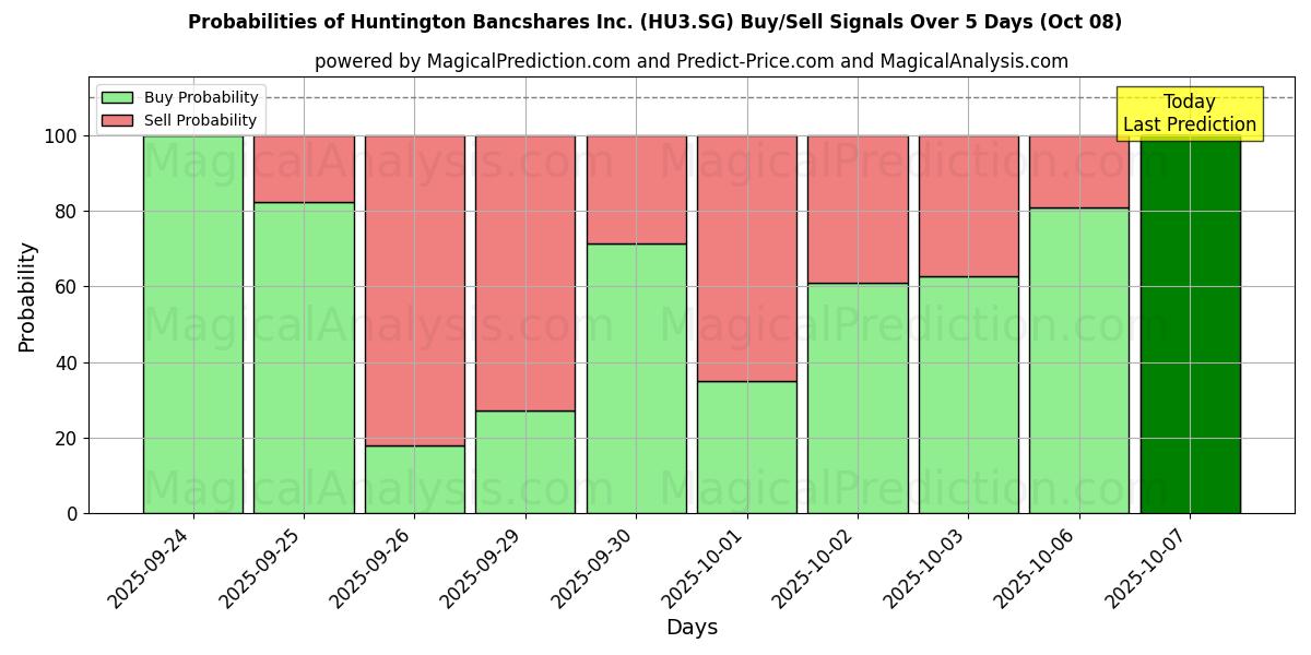Probabilities of Huntington Bancshares Inc. (HU3.SG) Buy/Sell Signals Using Several AI Models Over 5 Days (08 Oct) 