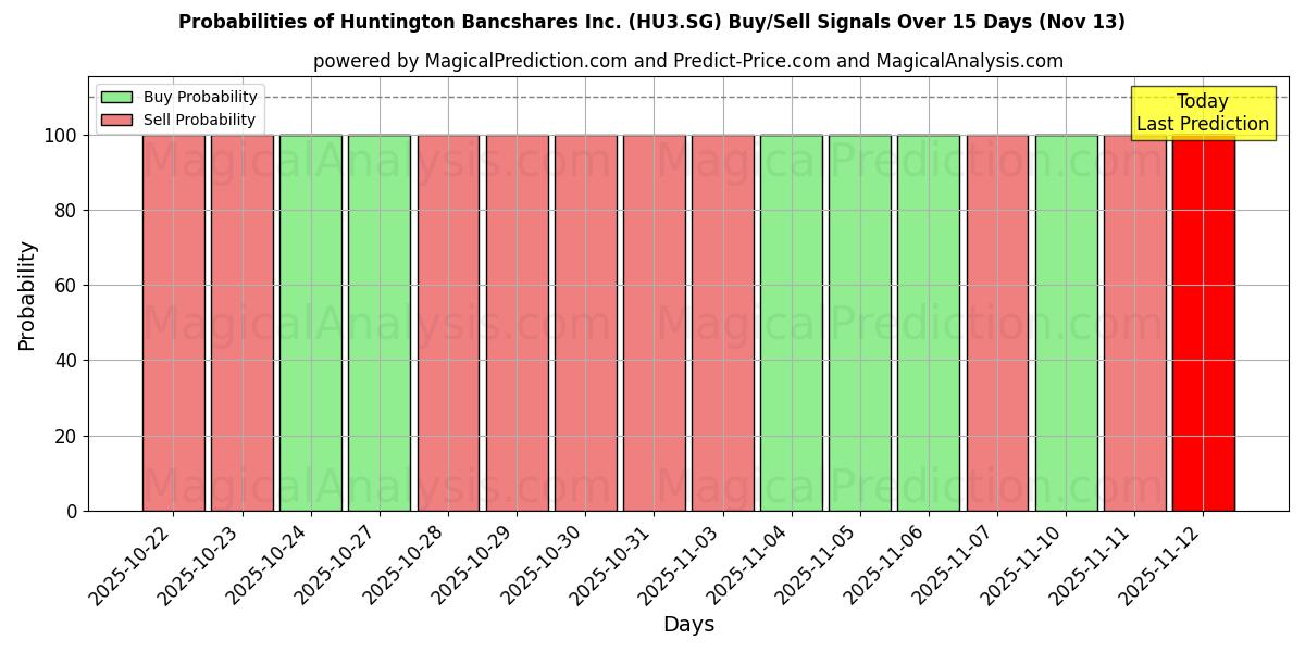 Probabilities of Huntington Bancshares Inc. (HU3.SG) Buy/Sell Signals Using Several AI Models Over 5 Days (13 Nov) 
