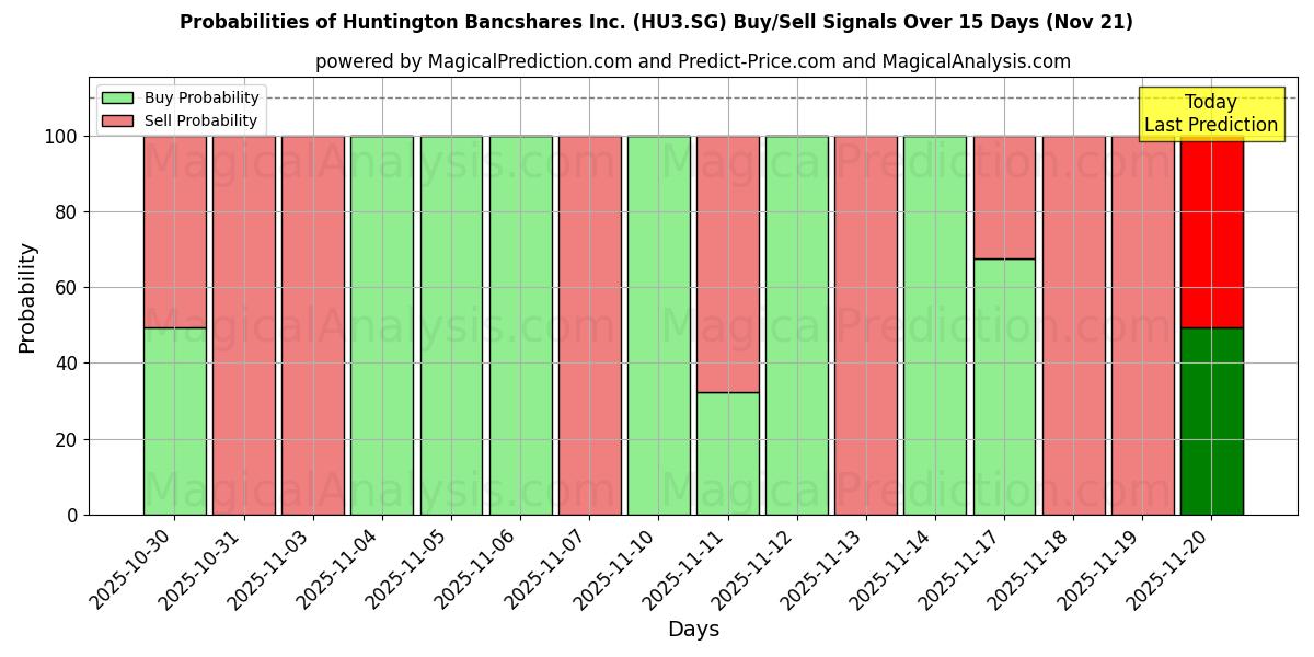 Probabilities of Huntington Bancshares Inc. (HU3.SG) Buy/Sell Signals Using Several AI Models Over 5 Days (21 Nov) 