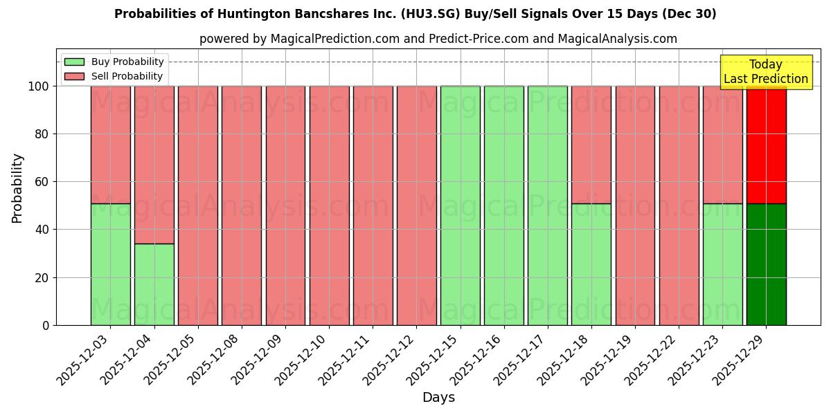 Probabilities of Huntington Bancshares Inc. (HU3.SG) Buy/Sell Signals Using Several AI Models Over 5 Days (30 Dec) 