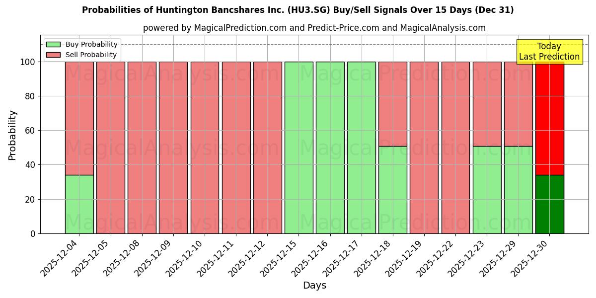Probabilities of Huntington Bancshares Inc. (HU3.SG) Buy/Sell Signals Using Several AI Models Over 5 Days (31 Dec) 