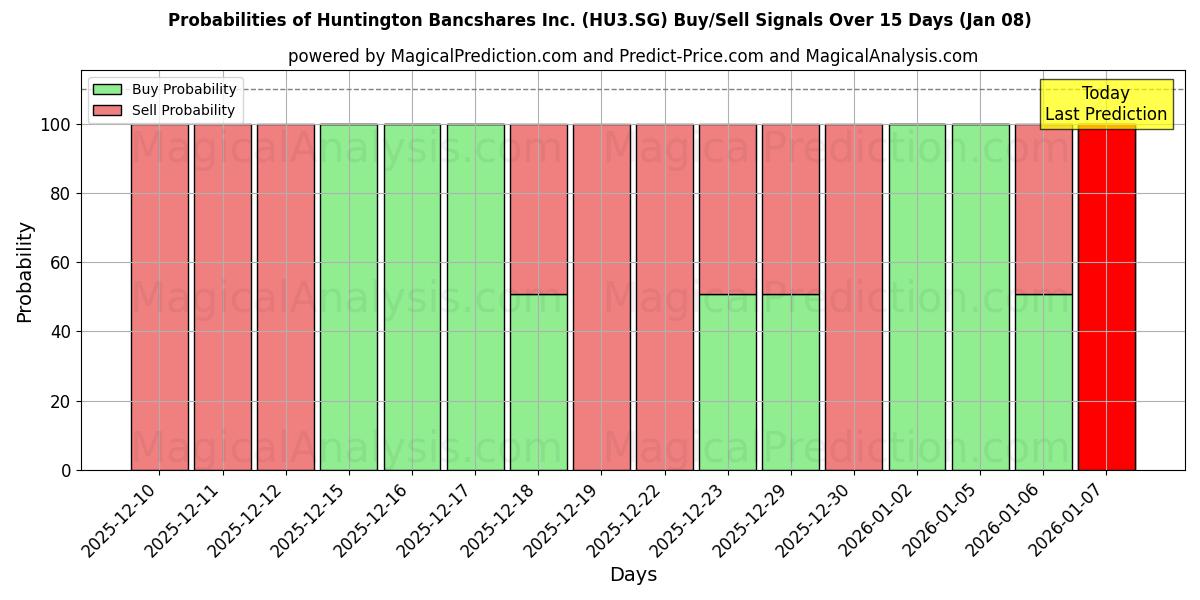 Probabilities of Huntington Bancshares Inc. (HU3.SG) Buy/Sell Signals Using Several AI Models Over 5 Days (07 Jan) 