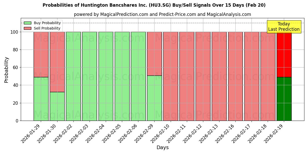 Probabilities of Huntington Bancshares Inc. (HU3.SG) Buy/Sell Signals Using Several AI Models Over 5 Days (20 Feb) 