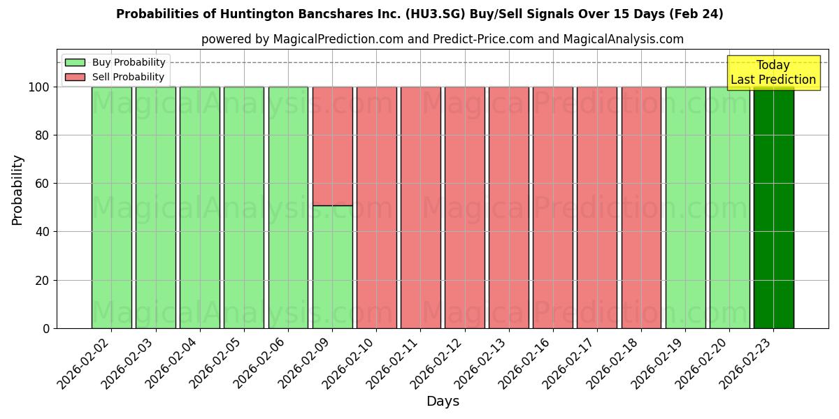 Probabilities of Huntington Bancshares Inc. (HU3.SG) Buy/Sell Signals Using Several AI Models Over 5 Days (21 Feb) 