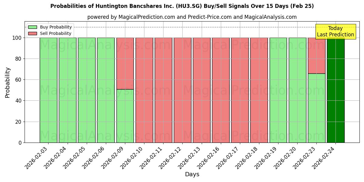 Probabilities of Huntington Bancshares Inc. (HU3.SG) Buy/Sell Signals Using Several AI Models Over 5 Days (25 Feb) 