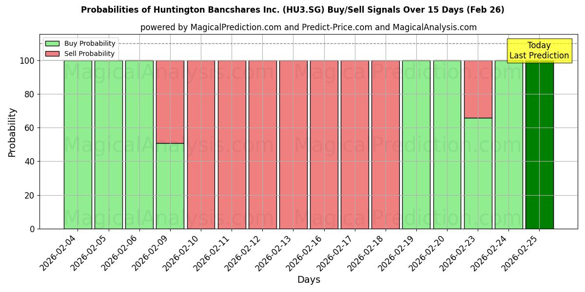 Probabilities of Huntington Bancshares Inc. (HU3.SG) Buy/Sell Signals Using Several AI Models Over 5 Days (26 Feb) 