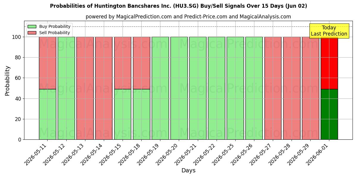 Probabilities of Huntington Bancshares Inc. (HU3.SG) Buy/Sell Signals Using Several AI Models Over 5 Days (02 Jun) 