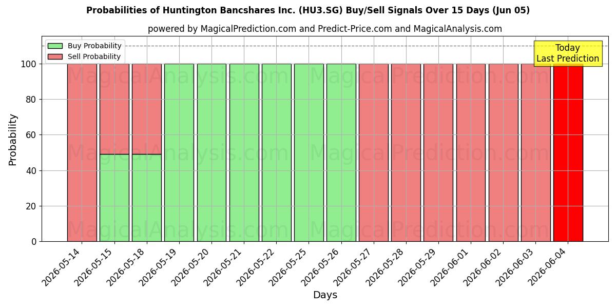 Probabilities of Huntington Bancshares Inc. (HU3.SG) Buy/Sell Signals Using Several AI Models Over 5 Days (05 Jun) 
