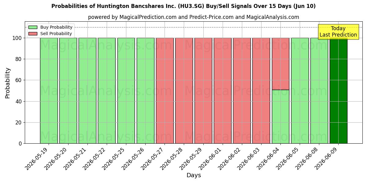 Probabilities of Huntington Bancshares Inc. (HU3.SG) Buy/Sell Signals Using Several AI Models Over 5 Days (10 Jun) 