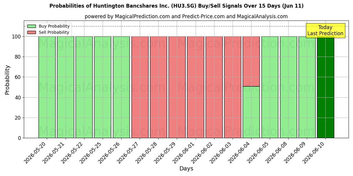 Probabilities of Huntington Bancshares Inc. (HU3.SG) Buy/Sell Signals Using Several AI Models Over 5 Days (11 Jun) 