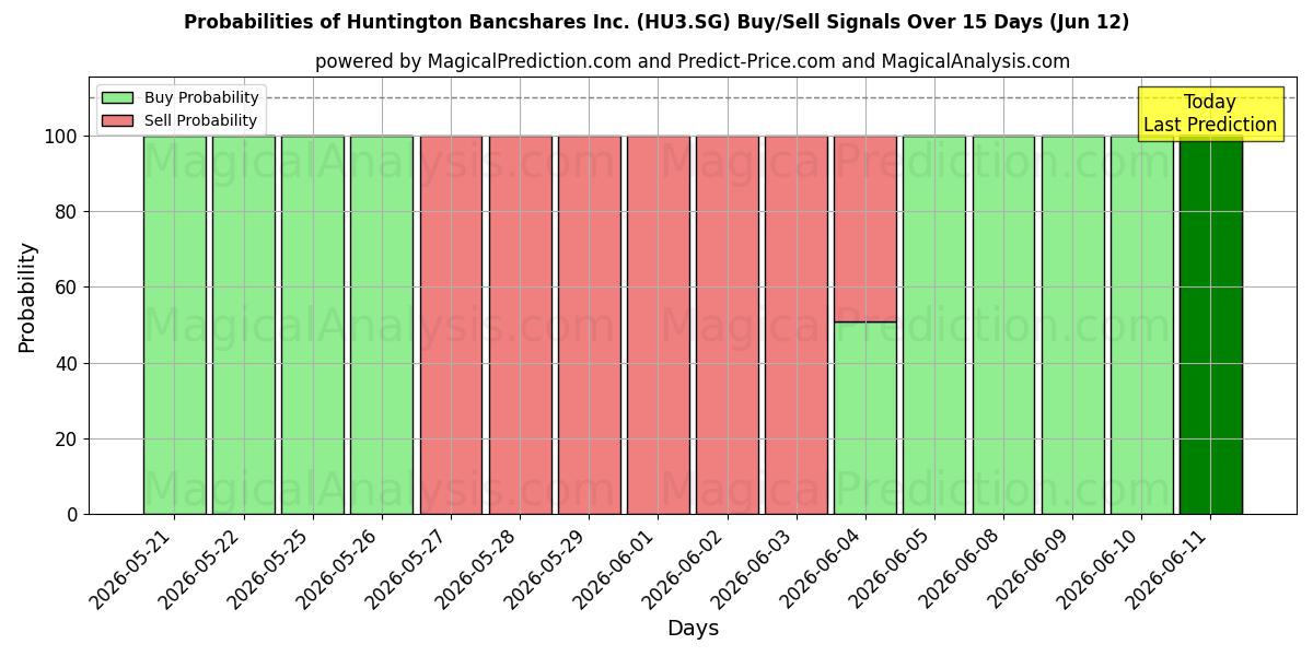 Probabilities of Huntington Bancshares Inc. (HU3.SG) Buy/Sell Signals Using Several AI Models Over 5 Days (12 Jun) 