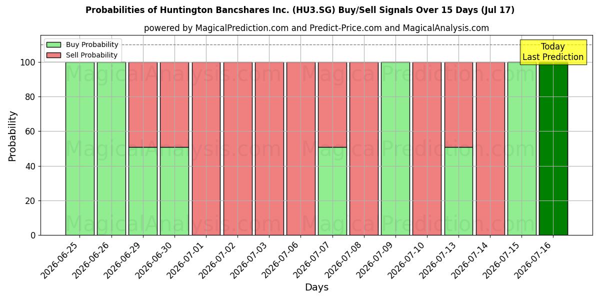 Probabilities of Huntington Bancshares Inc. (HU3.SG) Buy/Sell Signals Using Several AI Models Over 5 Days (17 Jul) 