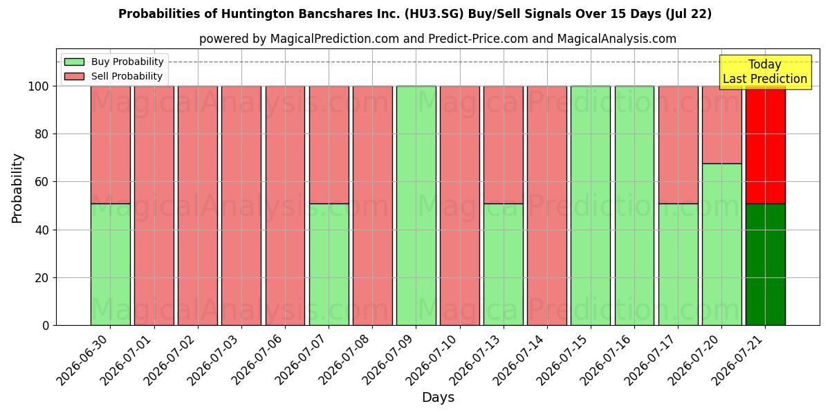 Probabilities of Huntington Bancshares Inc. (HU3.SG) Buy/Sell Signals Using Several AI Models Over 5 Days (22 Jul) 