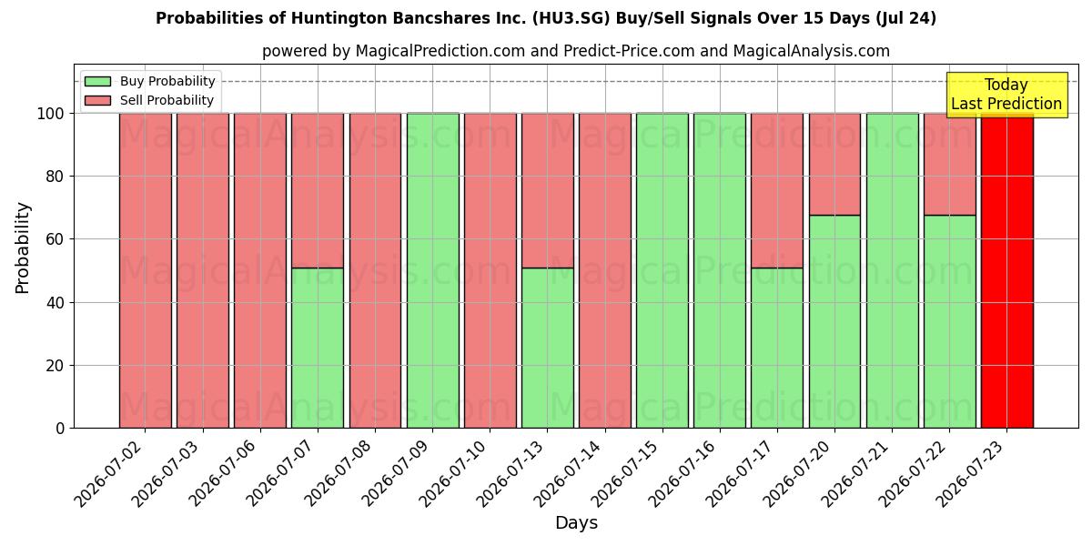 Probabilities of Huntington Bancshares Inc. (HU3.SG) Buy/Sell Signals Using Several AI Models Over 5 Days (24 Jul) 