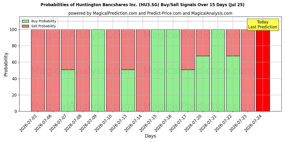 Probabilities of Huntington Bancshares Inc. (HU3.SG) Buy/Sell Signals Using Several AI Models Over 5 Days (25 Jul) 