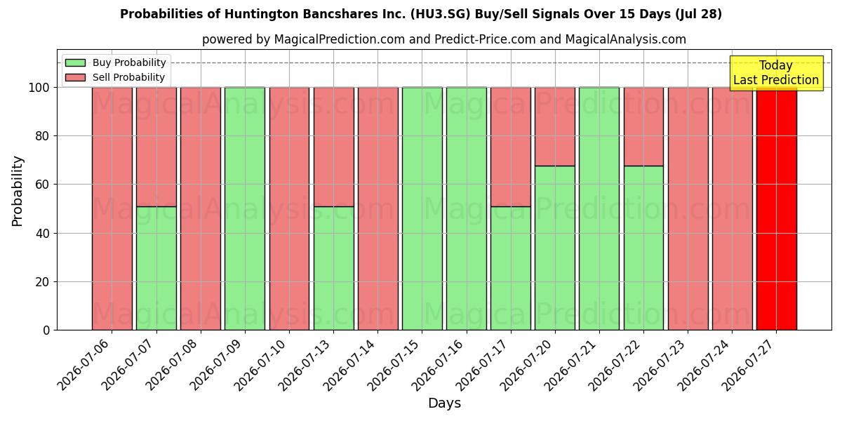Probabilities of Huntington Bancshares Inc. (HU3.SG) Buy/Sell Signals Using Several AI Models Over 5 Days (28 Jul) 