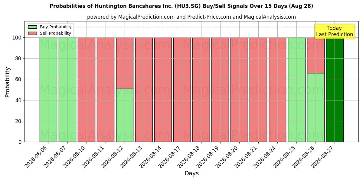 Probabilities of Huntington Bancshares Inc. (HU3.SG) Buy/Sell Signals Using Several AI Models Over 5 Days (28 Aug) 