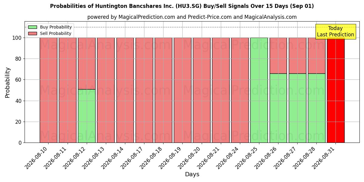 Probabilities of Huntington Bancshares Inc. (HU3.SG) Buy/Sell Signals Using Several AI Models Over 5 Days (01 Sep) 