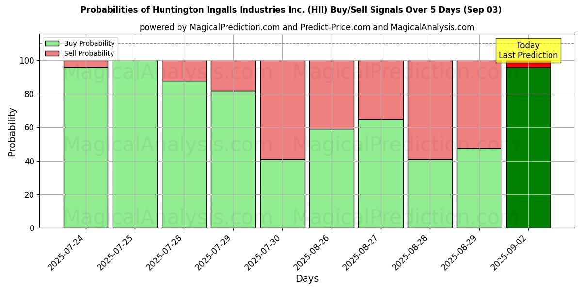 Probabilities of Huntington Ingalls Industries Inc. (HII) Buy/Sell Signals Using Several AI Models Over 5 Days (03 Sep) 