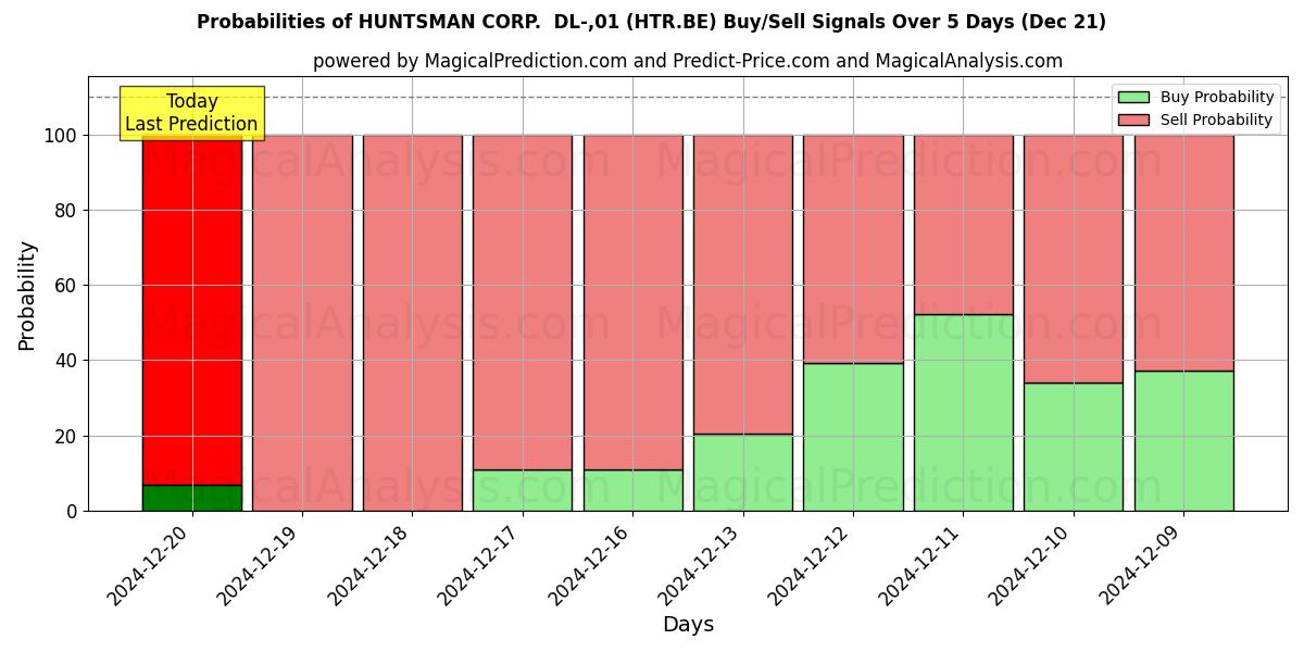 Probabilities of HUNTSMAN CORP.  DL-,01 (HTR.BE) Buy/Sell Signals Using Several AI Models Over 5 Days (21 Dec) 