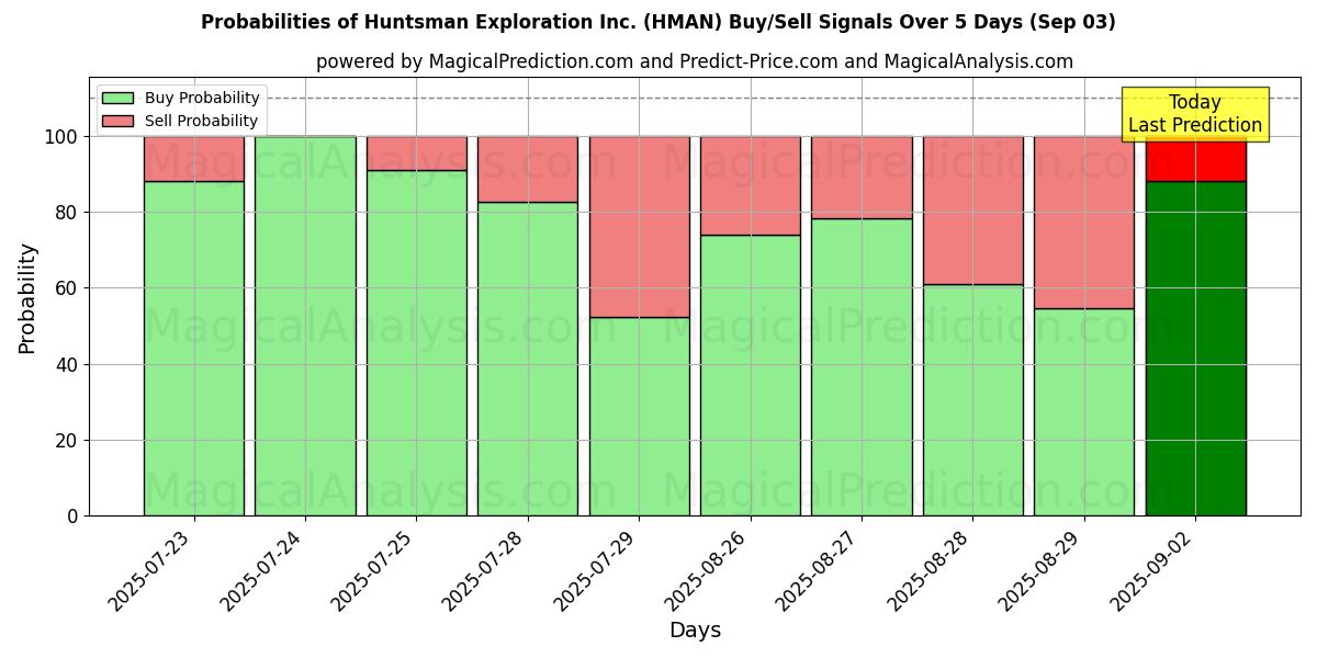 AI Modelleri ile Huntsman Exploration Inc. (HMAN) Al/Sat Sinyalleri Olasılıkları 10 Günlük (03 Sep) Probabilities of Huntsman Exploration Inc. (HMAN) Buy/Sell Signals Using Several AI Models Over 5 Days (03 Sep)