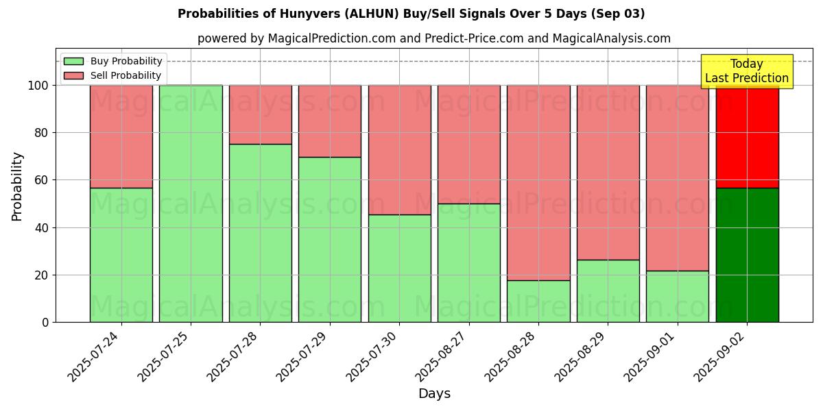 Probabilities of Hunyvers (ALHUN) Buy/Sell Signals Using Several AI Models Over 10 Days (03 Sep) Probabilities of Hunyvers (ALHUN) Buy/Sell Signals Using Several AI Models Over 5 Days (03 Sep)