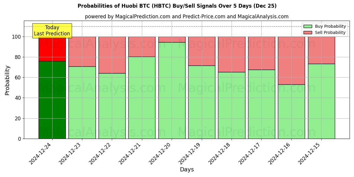 Probabilities of हुओबी बीटीसी (HBTC) Buy/Sell Signals Using Several AI Models Over 5 Days (25 Dec) 