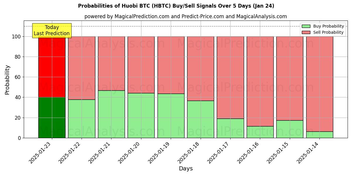 Probabilities of Хуоби БТД (HBTC) Buy/Sell Signals Using Several AI Models Over 5 Days (24 Jan) 